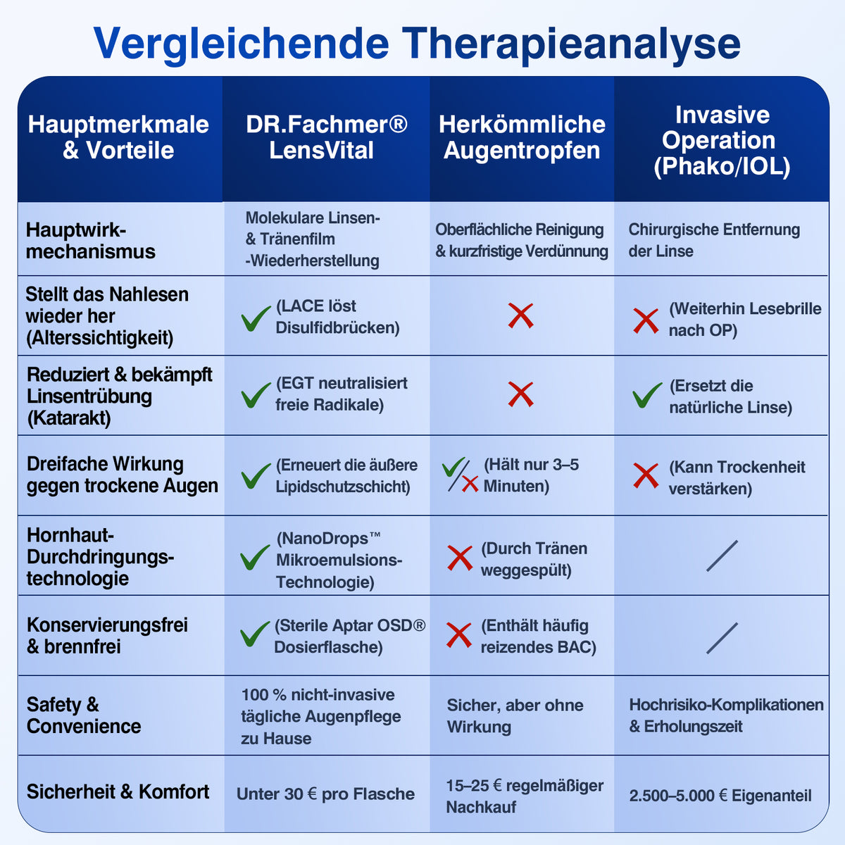 🇩🇪🎁DR.Fachmer® LensVital Nano-Augentropfen zur Linsen-Reparatur
